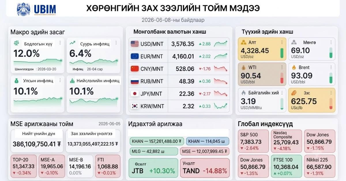 ХӨРӨНГИЙН ЗАХ ЗЭЭЛИЙН ТОЙМ МЭДЭЭ